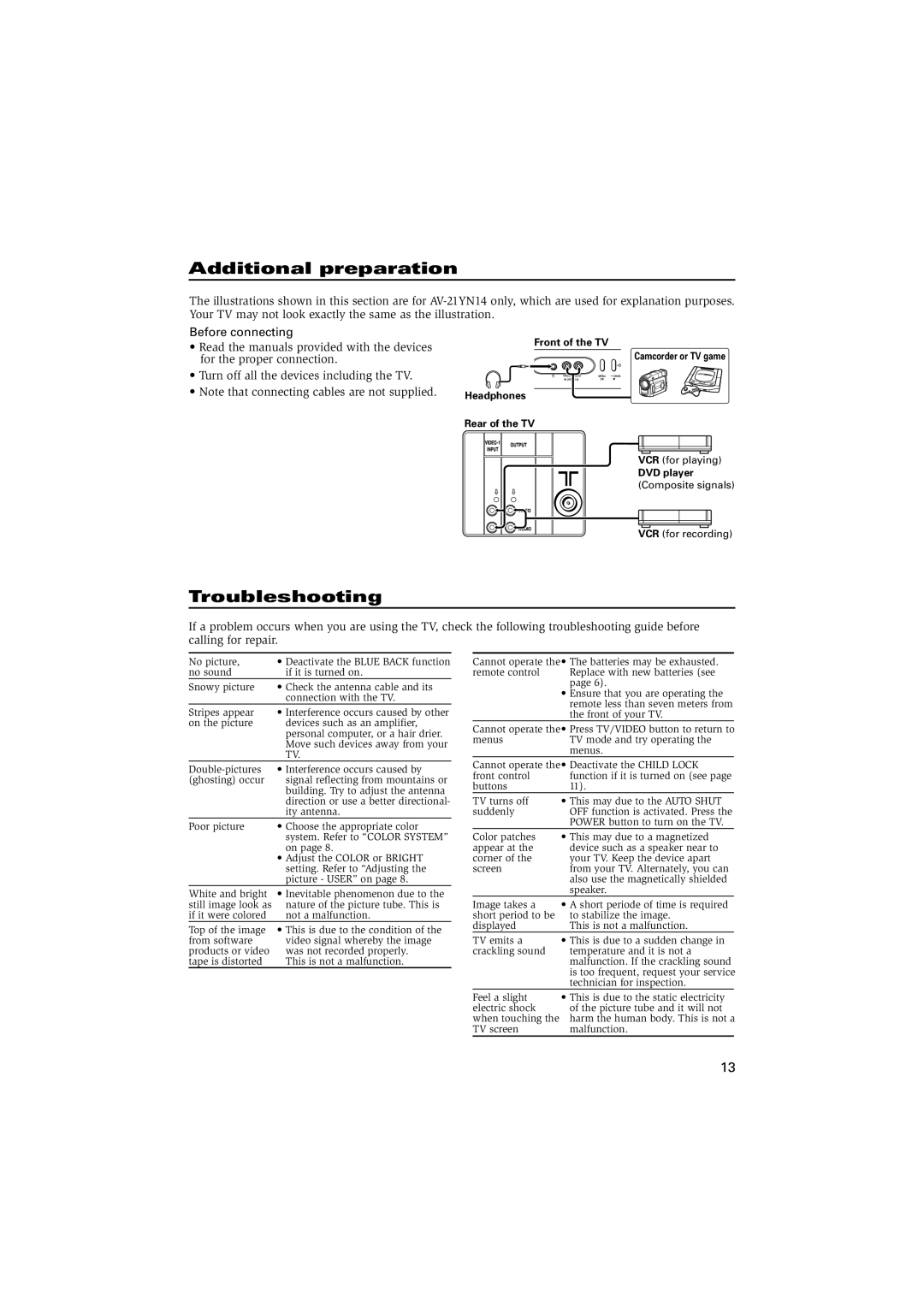 JVC AV-21YN14, AV-20NN14, AV-21CN14, AV-14FN14 specifications Additional preparation, Troubleshooting, Front of the TV 