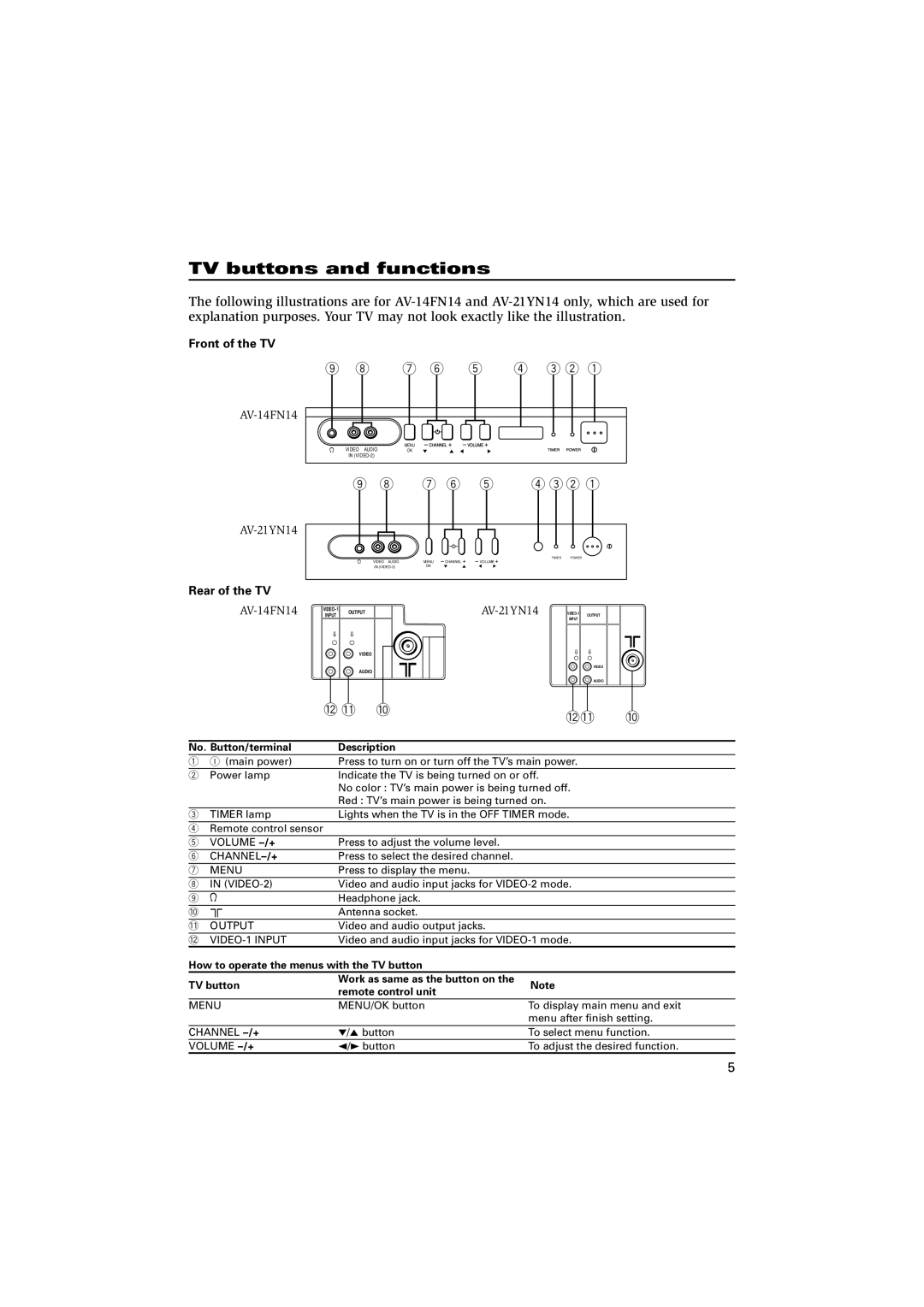 JVC AV-21YN14, AV-20NN14 TV buttons and functions, Front of the TV, Rear of the TV, No. Button/terminal Description 