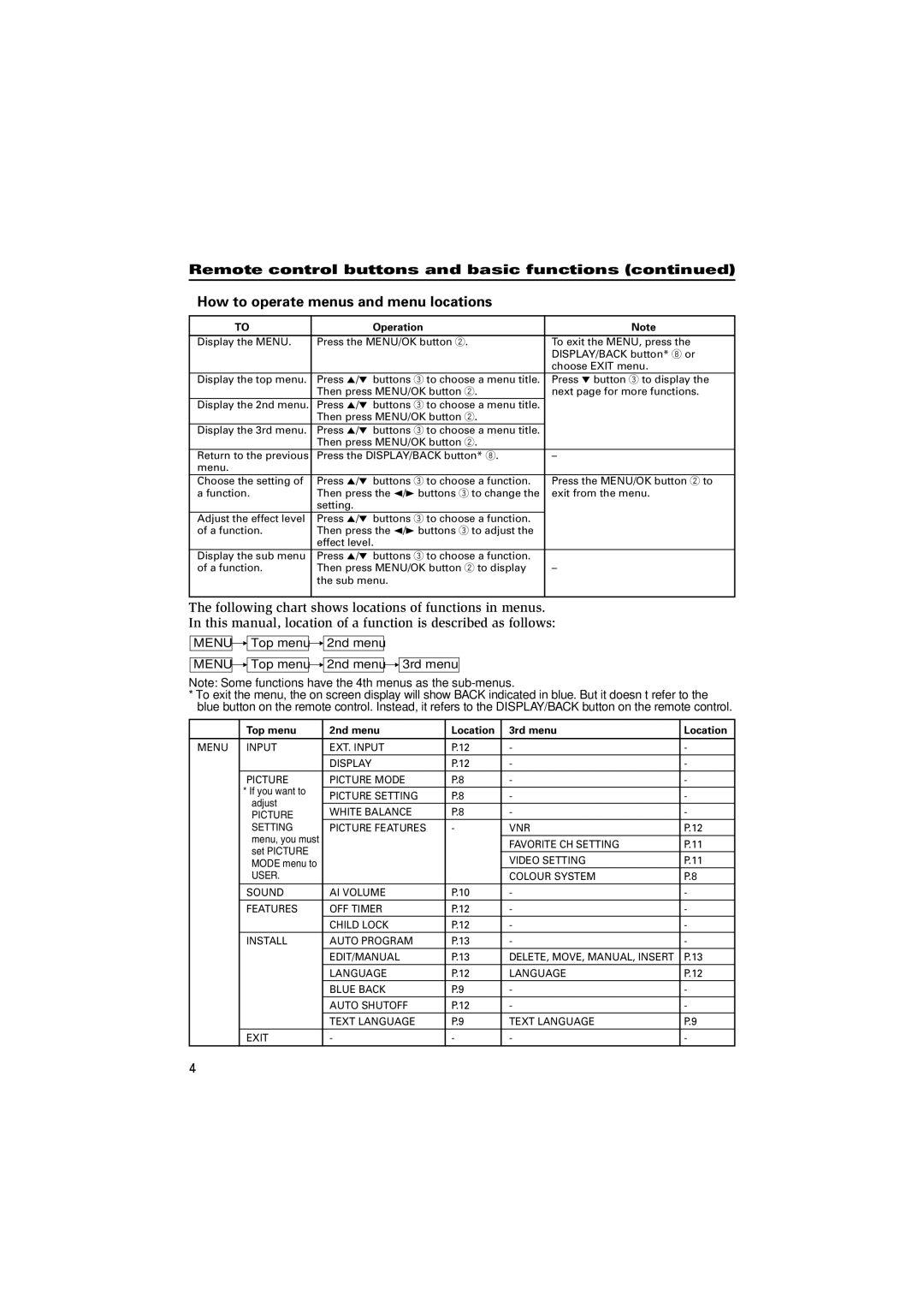 JVC AV-2107WE, AV-2107TE, AV-2105WE, AV-2107CE, AV-2107YE, AV-1407AE, AV-1407FE Operation, Top menu 2nd menu Location 3rd menu 