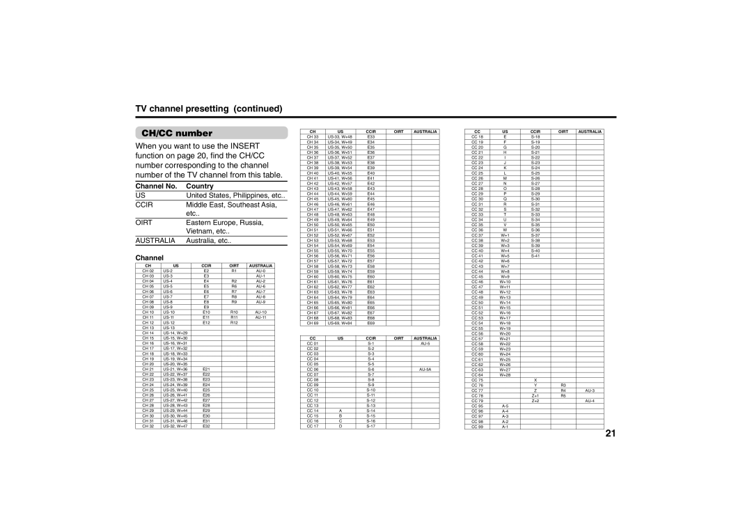 JVC AV-2157YE, AV-2155YE, AV-2987VE, AV-2957WE specifications TV channel presetting CH/CC number, Channel No Country 