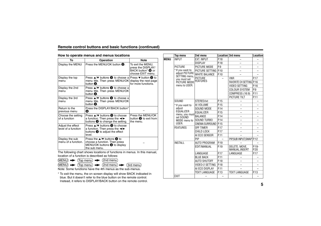 JVC AV-2157YE, AV-2155YE, AV-2987VE Remote control buttons and basic functions, How to operate menus and menus locations 