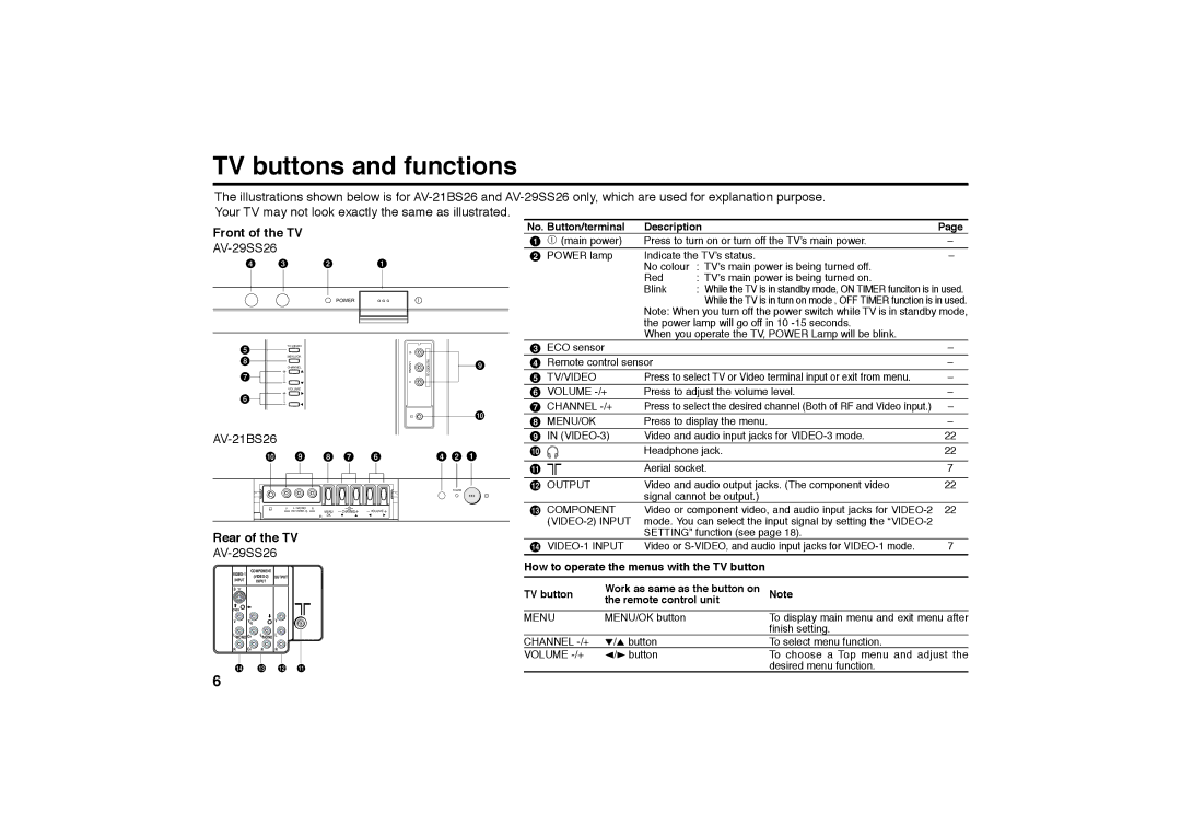 JVC AV-29BX16, AV-21BX16B, AV-29BS26 TV buttons and functions, Front of the TV, AV-29SS26, AV-21BS26, Rear of the TV 