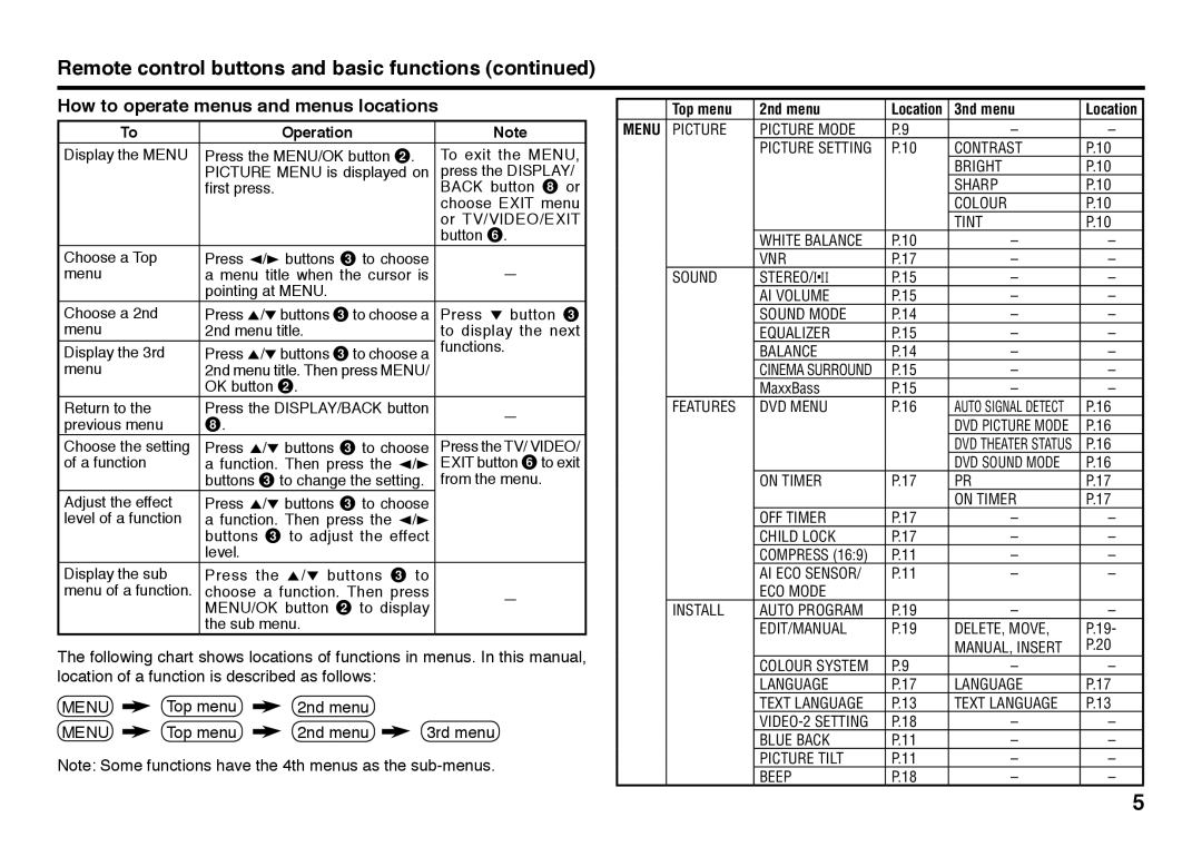 JVC GGT0116-002A-H, AV-21BX16S Remote control buttons and basic functions, How to operate menus and menus locations 