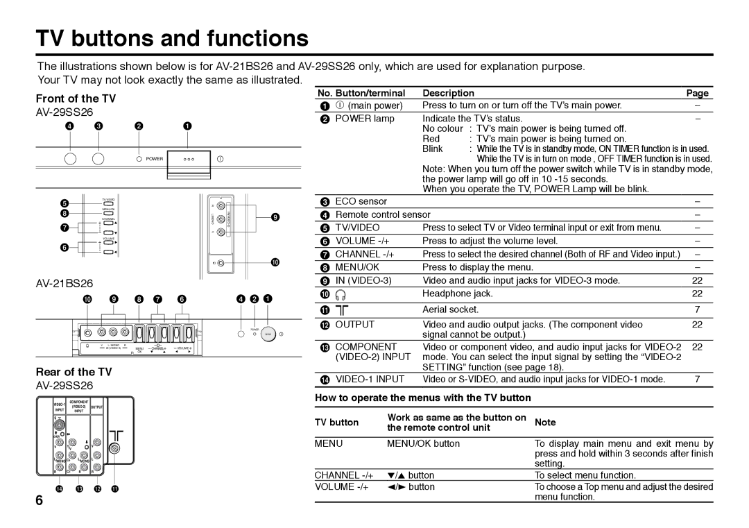 JVC AV-21BX16S, AV-21BX26, AV-29BX26 TV buttons and functions, Front of the TV, AV-29SS26, AV-21BS26, Rear of the TV 