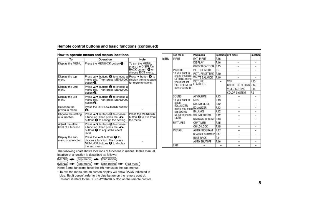 JVC AV-21YA15, AV-21CA15, AV-14FT15 Remote control buttons and basic functions, How to operate menus and menus locations 