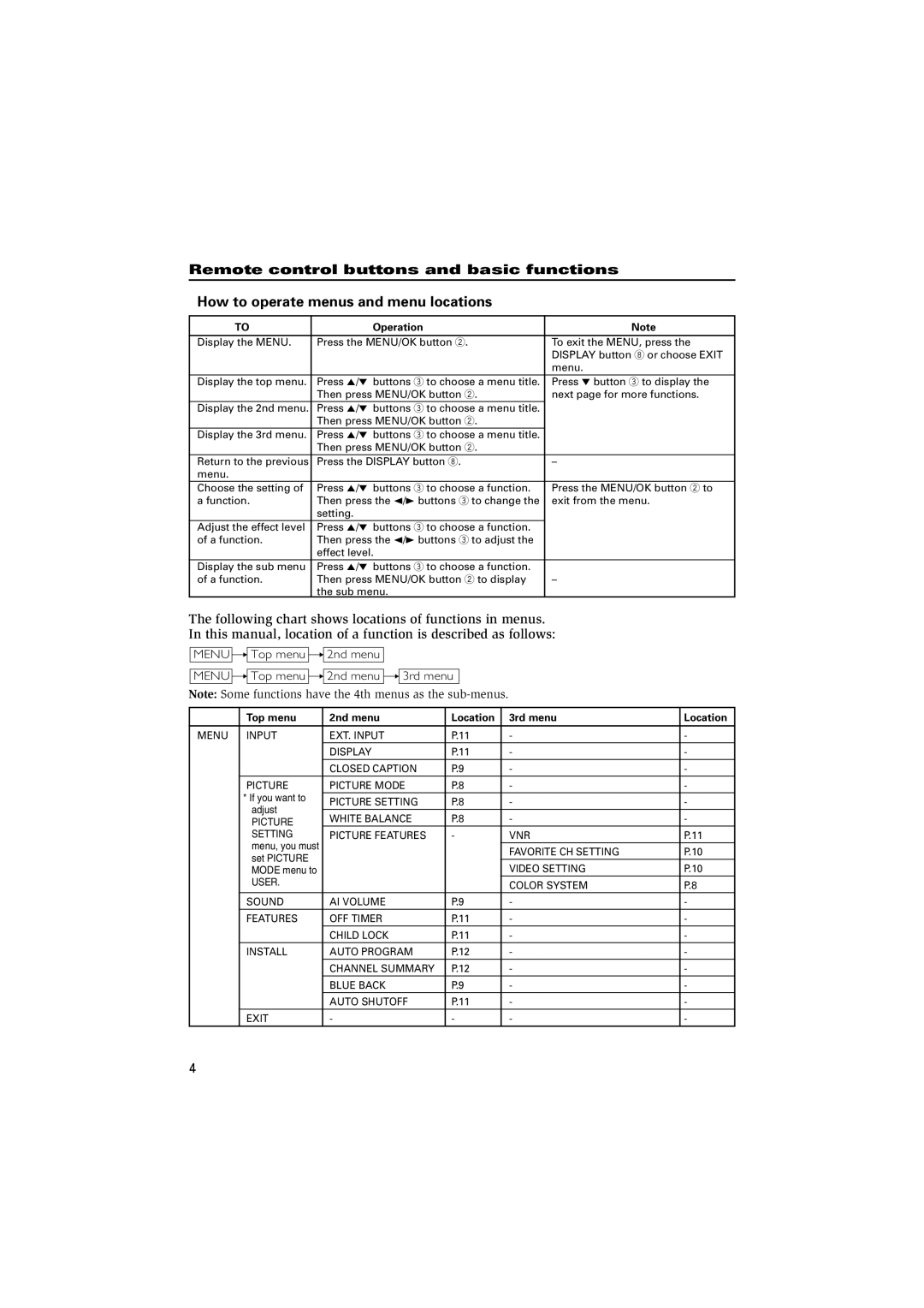 JVC AV-21CN14 specifications Operation, Top menu 2nd menu Location 3rd menu 