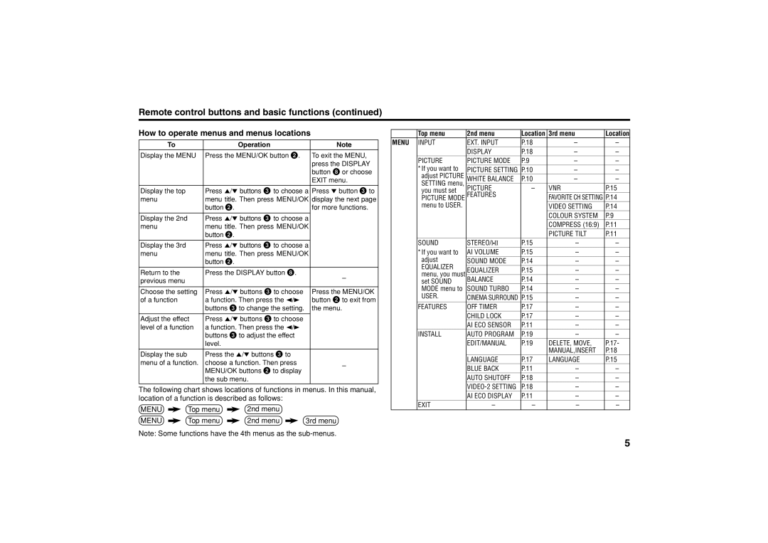 JVC AV-21CS14, AV-21VS14, AV-25VS14 Remote control buttons and basic functions, How to operate menus and menus locations 