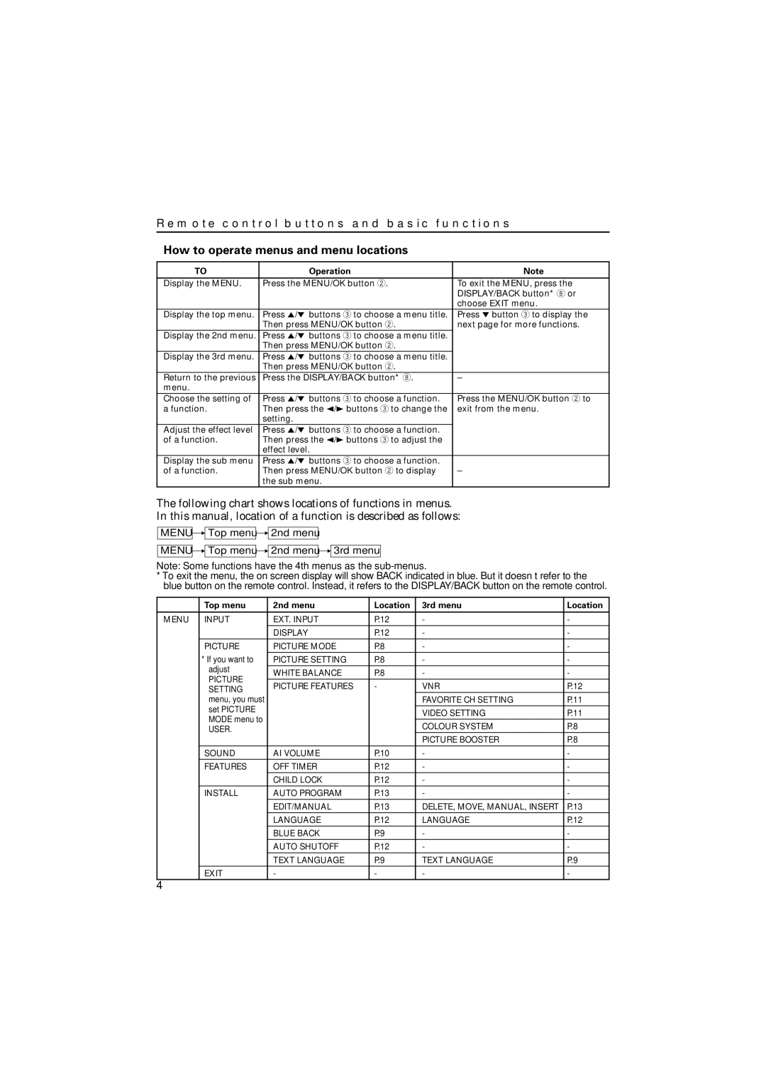 JVC AV-21LMG4, AV-21DMT4, AV-21YMT4, AV-21FMG4B, AV-21TG14, AV-21CMT4, AV-20NMG4 Operation, Top menu 2nd menu Location 3rd menu 