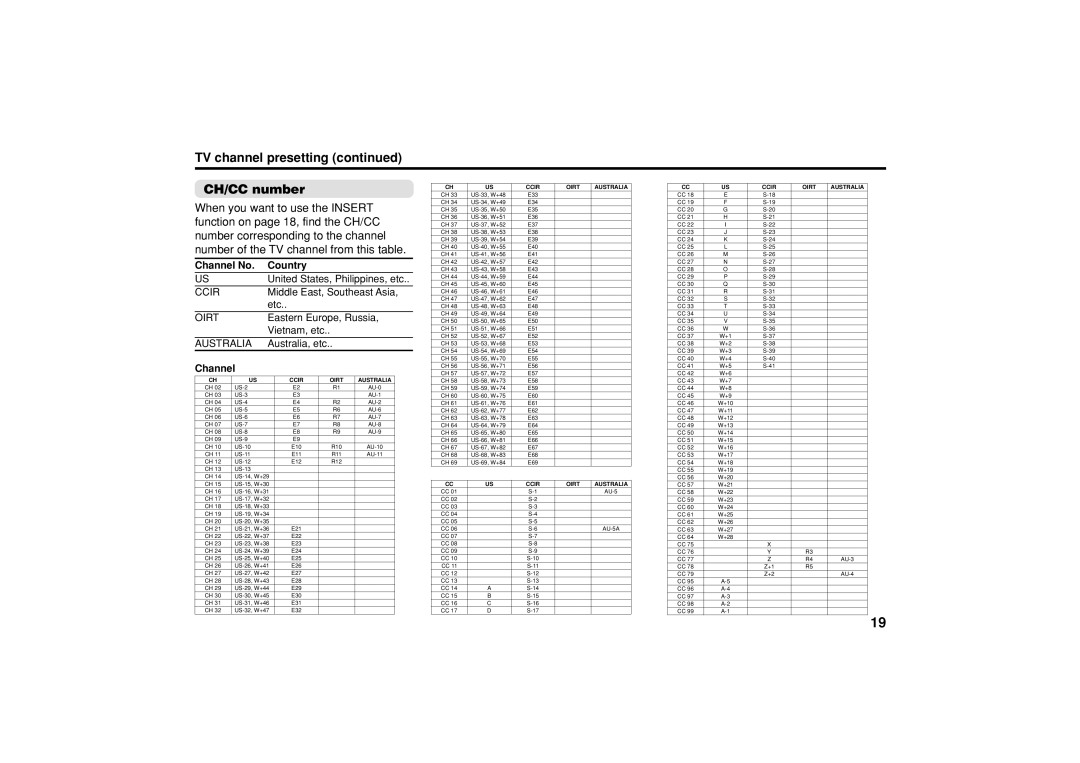 JVC AV-20NX14, AV-21DX14, AV-21DX14, AV-20NX14 specifications TV channel presetting CH/CC number, Channel No Country 