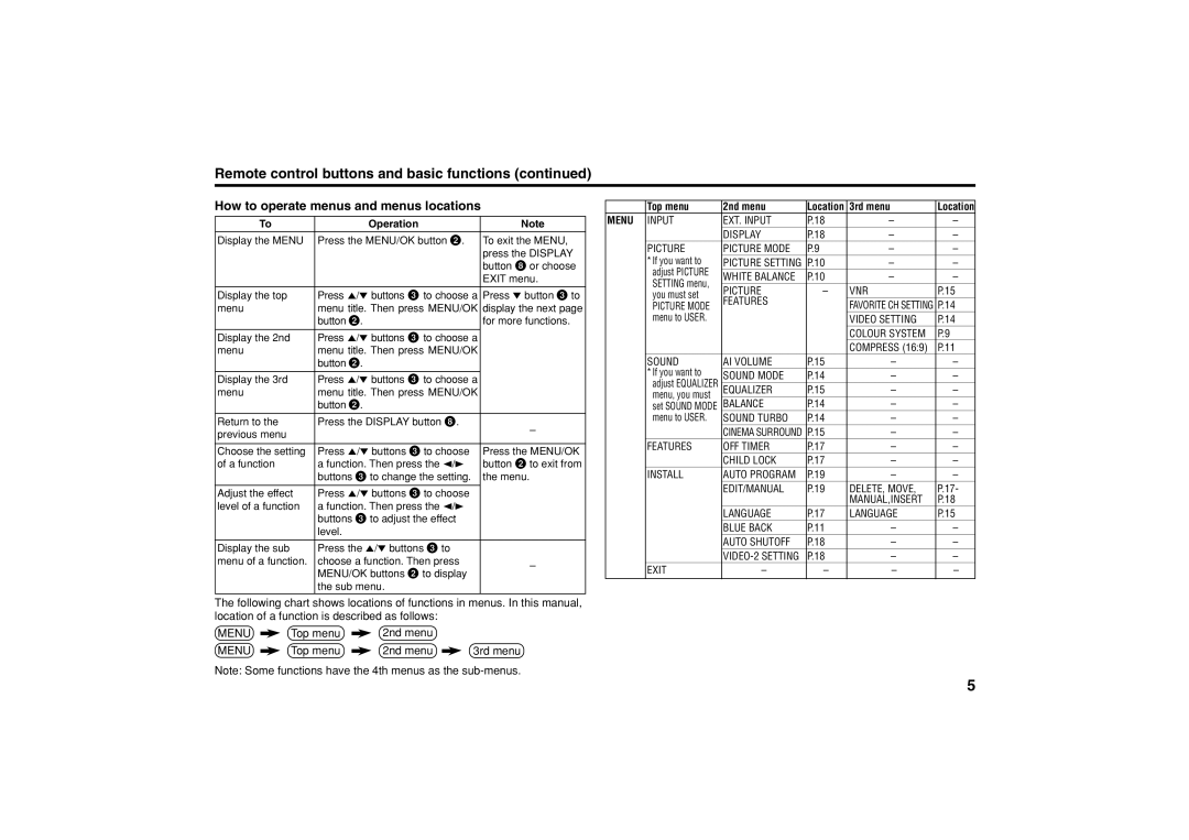 JVC AV-20NX14, AV-21DX14 Remote control buttons and basic functions, How to operate menus and menus locations 