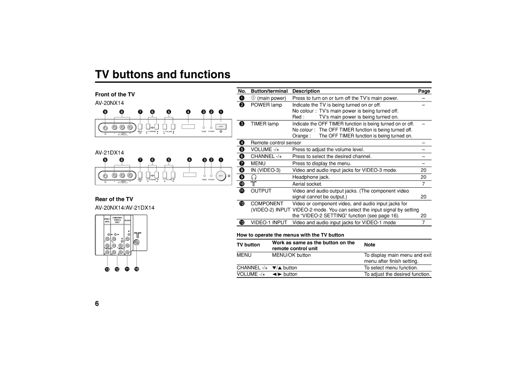 JVC AV-21DX14, AV-20NX14, AV-20NX14, AV-21DX14 TV buttons and functions, Front of the TV, Button/terminal Description 