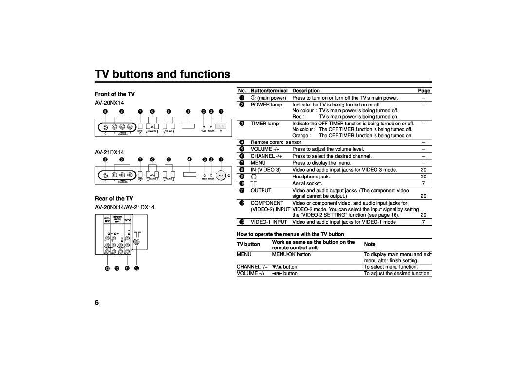 JVC AV-21DX14, AV-20NX14 TV buttons and functions, Front of the TV, Button/terminal, Description, remote control unit 