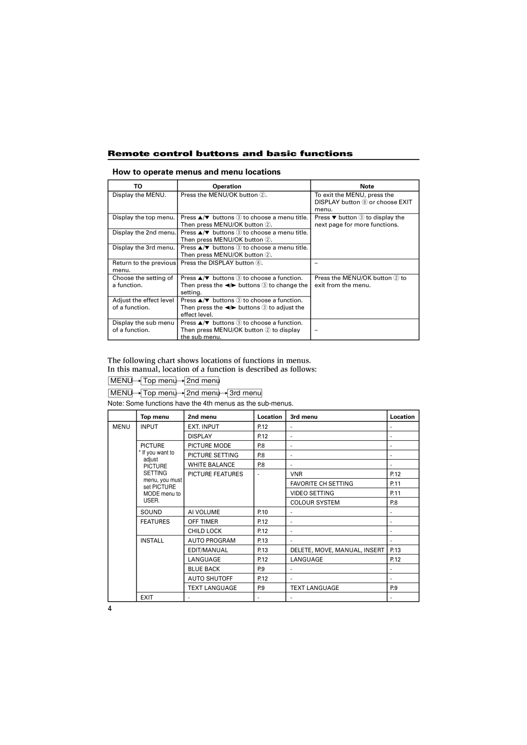 JVC AV-21C14, AV-21F24, AV-20N14, AV-21F14, AV-21E14, AV-21D14, AV-21T14 Operation, Top menu 2nd menu Location 3rd menu 