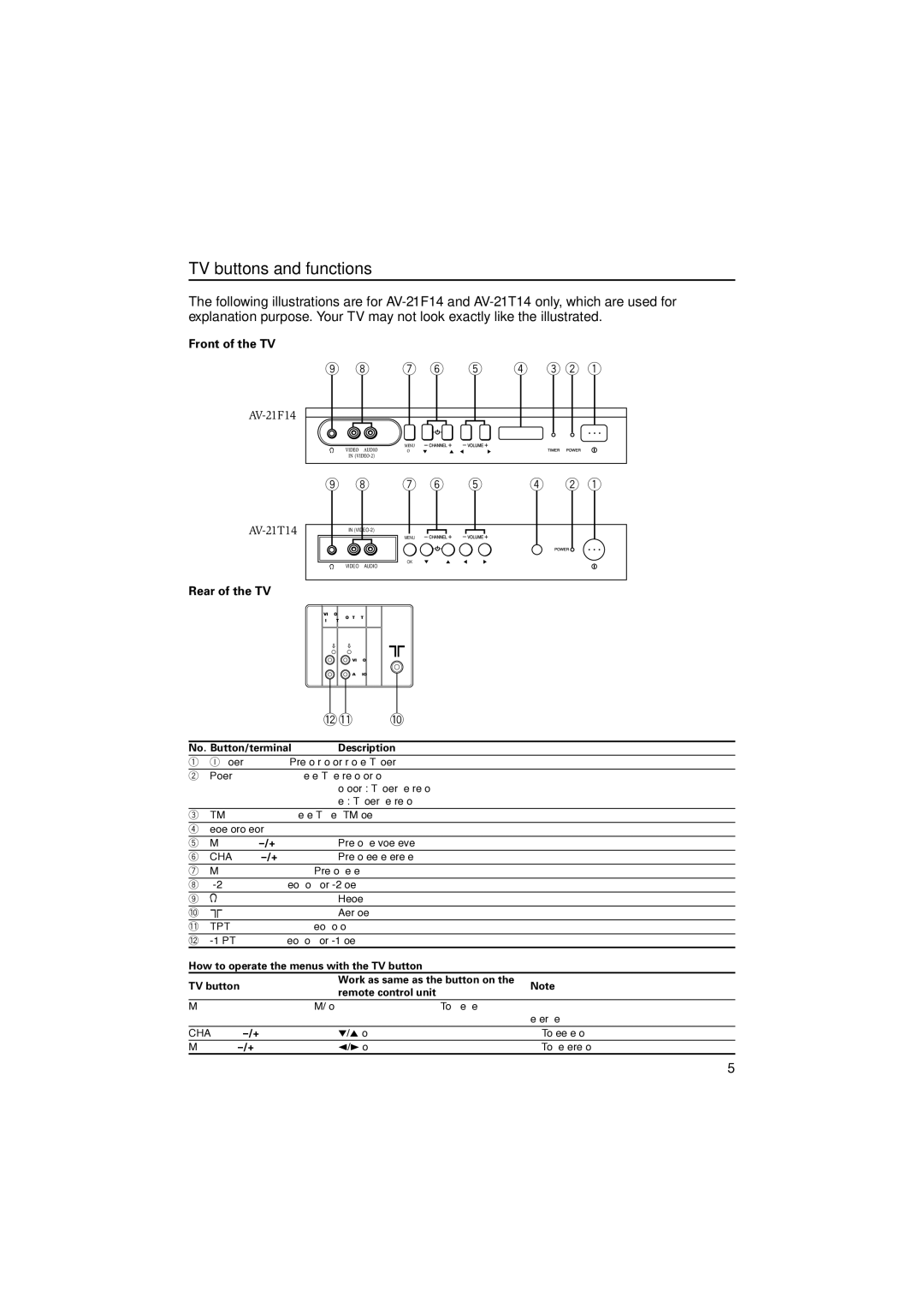 JVC AV-21D14, AV-21F24, AV-20N14, AV-21F14, AV-21E14, AV-21C14 TV buttons and functions, No. Button/terminal Description 