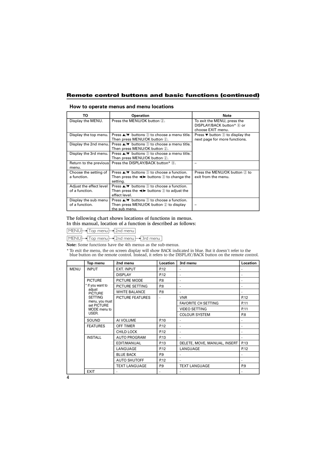 JVC AV-21Q14, AV-21F25, AV-21E15, AV-21F15, AV-21C15, AV-14F15, AV-14A15 Operation, Top menu 2nd menu Location 3rd menu 