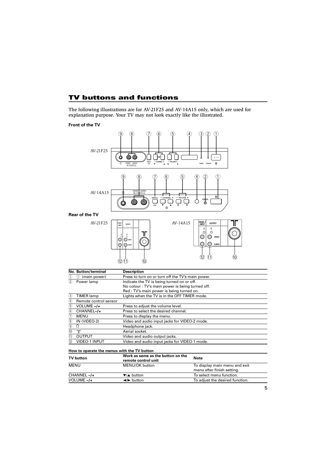 JVC AV-14F15, AV-21F25, AV-21E15 TV buttons and functions, Front of the TV, Rear of the TV, No. Button/terminal Description 