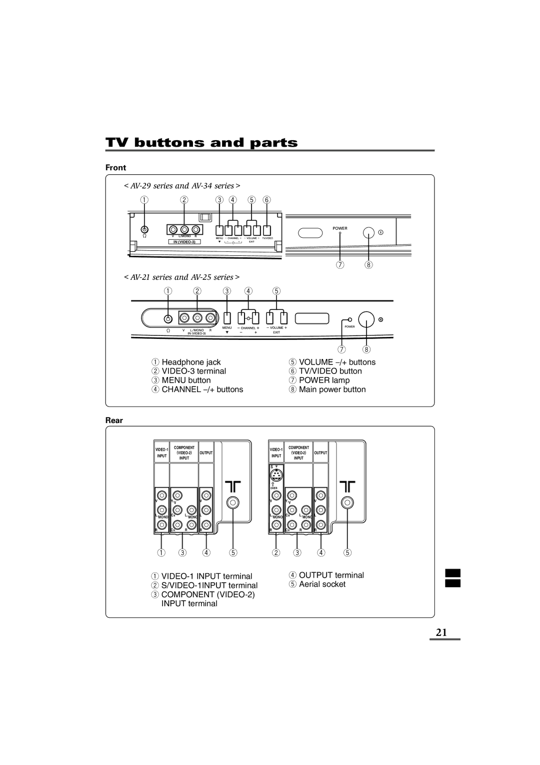 JVC AV-34LX, AV-21LXB, AV-25LS, AV-25LXB, AV-29LX1, AV-29LXB, AV-29LS, AV-34LS, AV-21LS TV buttons and parts, Front 