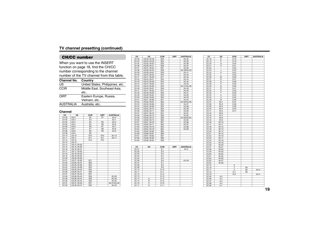 JVC AV-21M335, AV-21M315, AV-21V315, AV-25M335, AV-25M315, AV-25V315 specifications TV channel presetting CH/CC number 