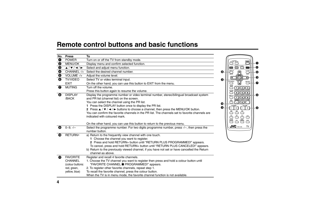 JVC AV-21M535, AV-21M515, AV-21M315, AV-21V315, AV-25M515, AV-25M315 Remote control buttons and basic functions 