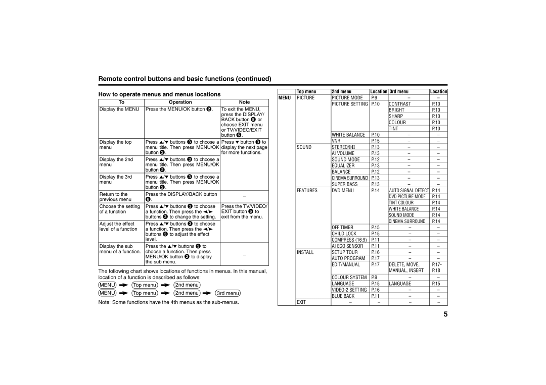 JVC AV-21M535, AV-21M515, AV-21M315, AV-21V315, AV-25M515, AV-25M315 Remote control buttons and basic functions 