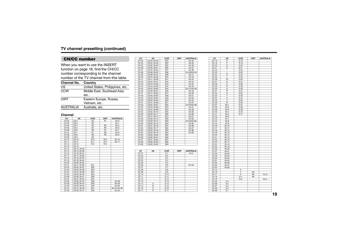 JVC AV-21MS15, AV-29MS15 specifications TV channel presetting CH/CC number, Channel No Country 