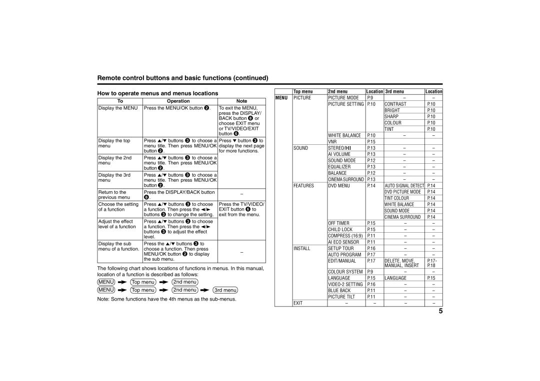 JVC AV-21MS15, AV-29MS15 Remote control buttons and basic functions, How to operate menus and menus locations 