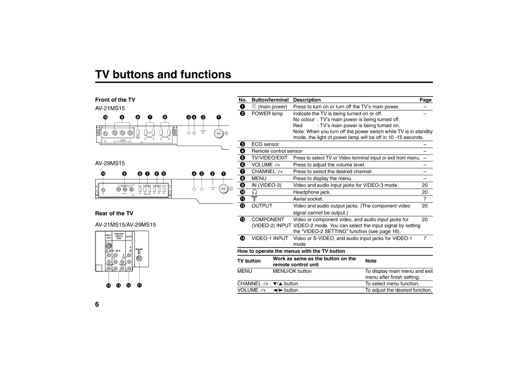 JVC AV-21MS15, AV-29MS15 specifications TV buttons and functions, Button/terminal Description 