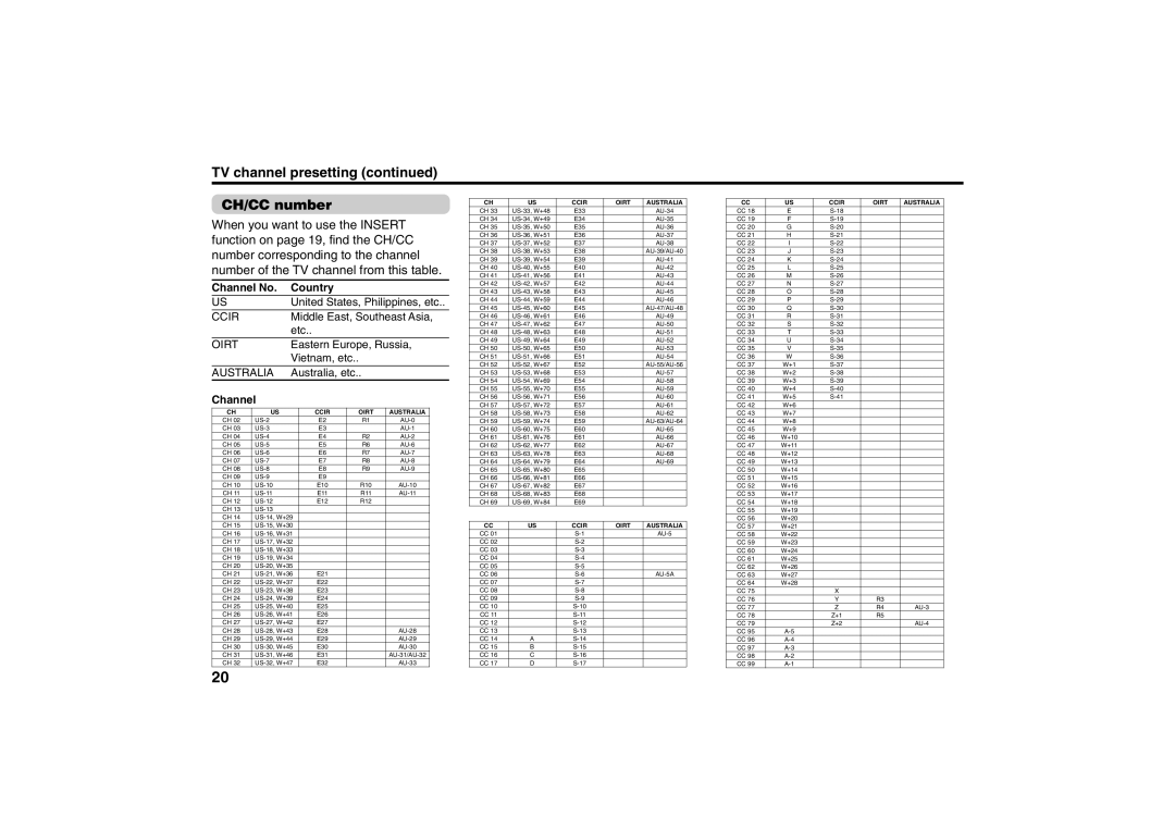 JVC AV-21MS30 specifications TV channel presetting CH/CC number, Channel No Country 