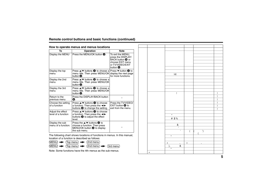 JVC AV-21MS30 specifications Remote control buttons and basic functions, How to operate menus and menus locations 