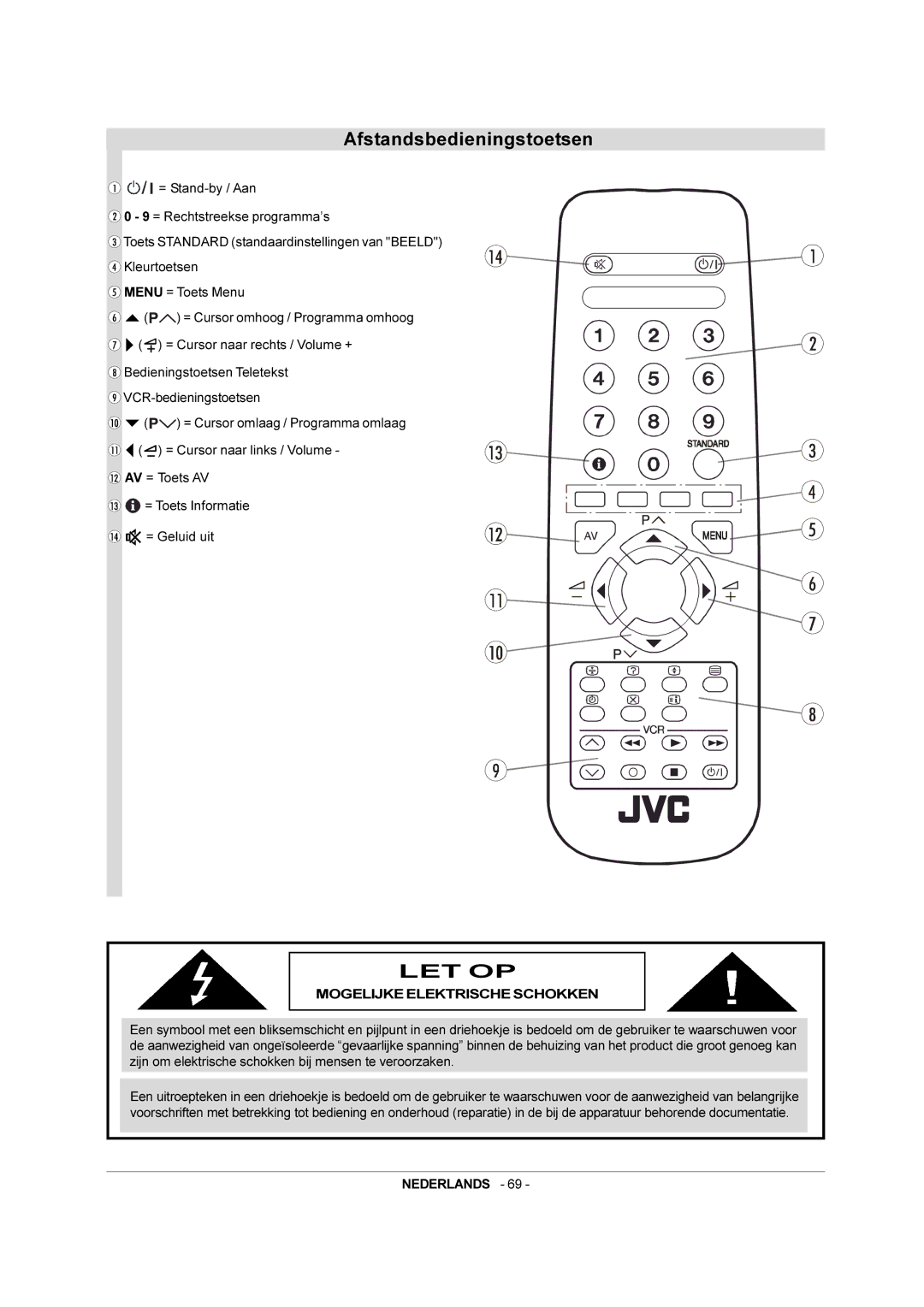 JVC AV-21QS5SP manual Afstandsbedieningstoetsen, Let Op 