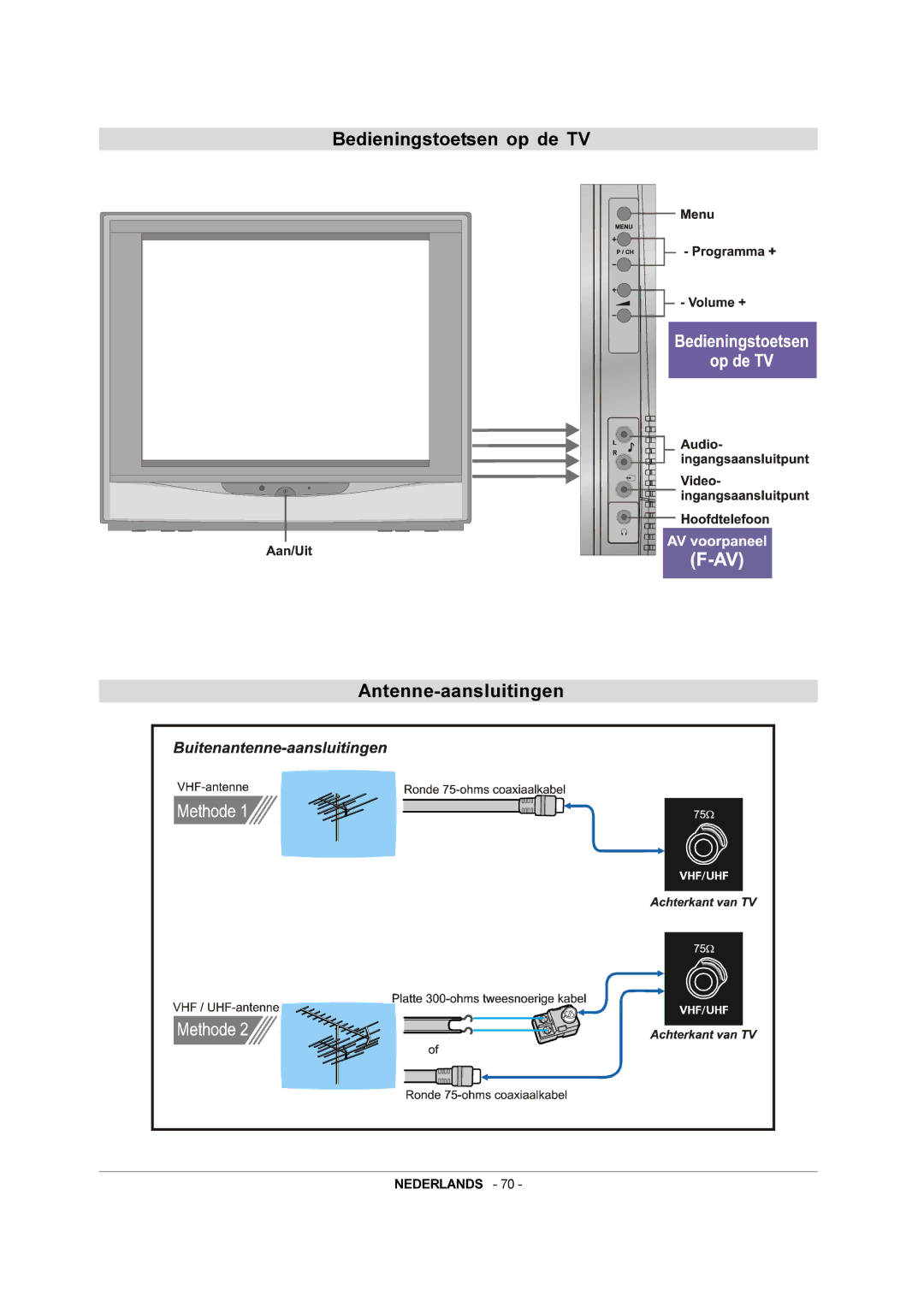 JVC AV-21QS5SP manual Bedieningstoetsen op de TV Antenne-aansluitingen 