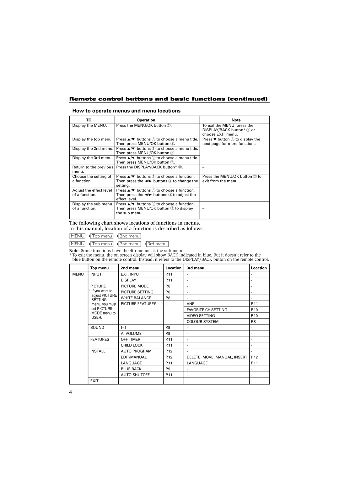 JVC AV-21V115 specifications Operation, Top menu 2nd menu Location 3rd menu 