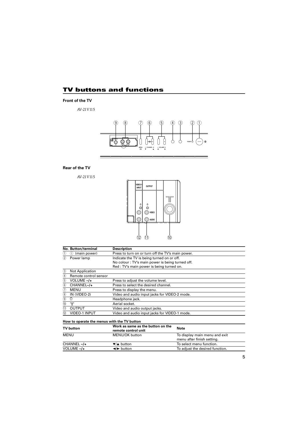 JVC AV-21V115 specifications TV buttons and functions, Front of the TV, Rear of the TV, No. Button/terminal Description 