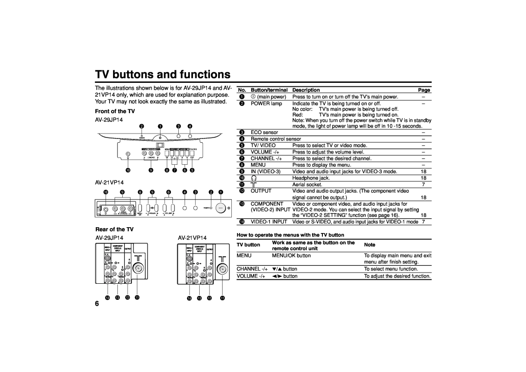 JVC AV-29VP14 TV buttons and functions, Front of the TV, AV-21VP14, Rear of the TV, Button/terminal, Description, Page 