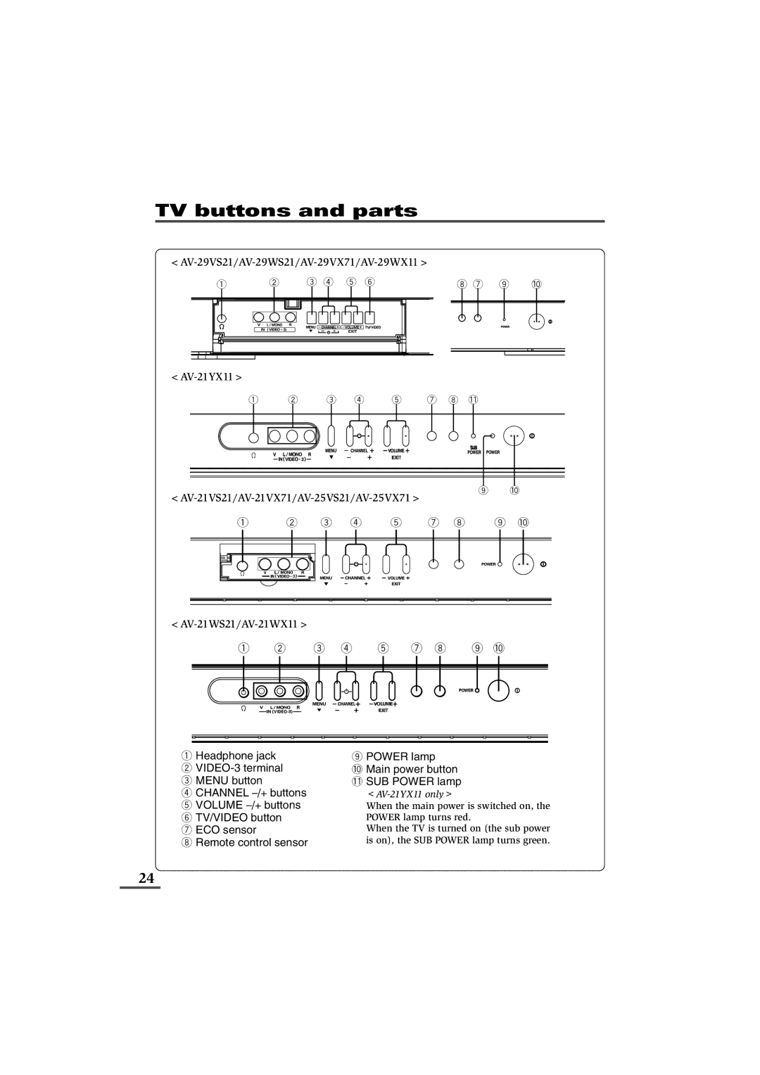 JVC AV-29WS21, AV-21VS21, AV-29VS21, AV-29WX11, AV-29VX71, AV-25VX71, AV-25VS21, AV-21WX11 TV buttons and parts, AV-21YX11 only 