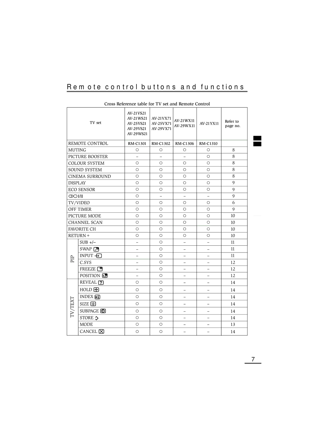 JVC AV-21YX11 Remote control buttons and functions, Cross Reference table for TV set and Remote Control, Sub +, Size 5 