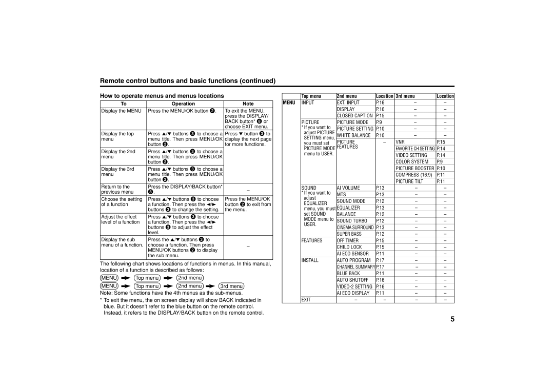 JVC AV-29JT34, AV-21VT14, AV-21VT34 Remote control buttons and basic functions, How to operate menus and menus locations 