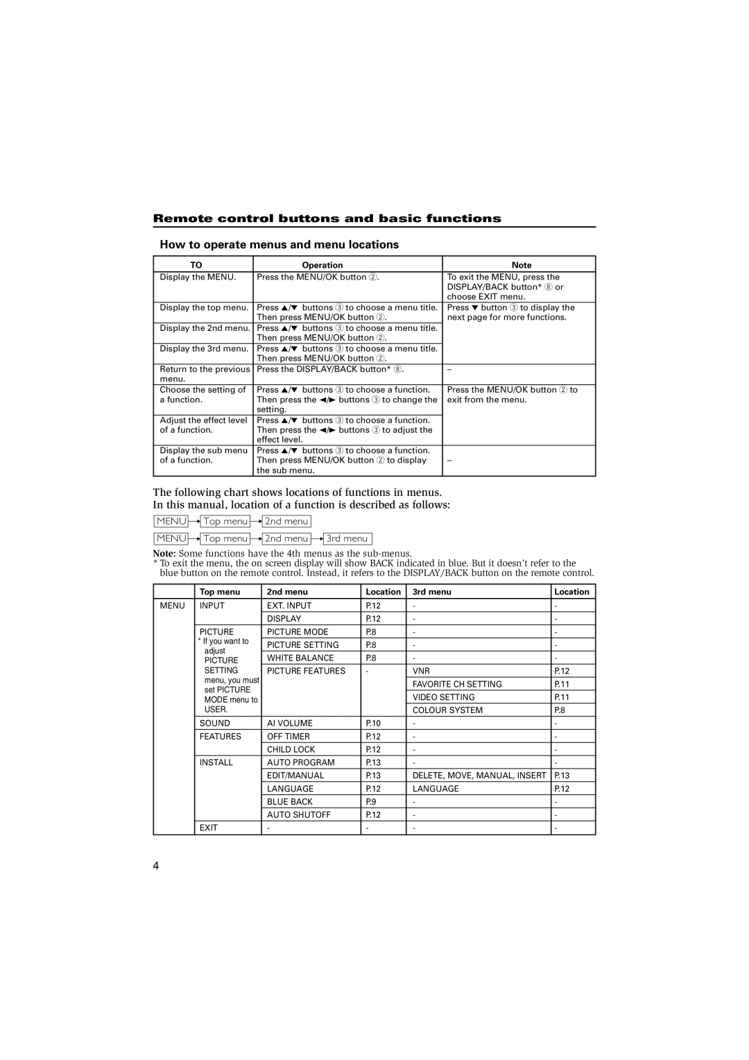 JVC AV-21WMG5, GGT0077-001A-H specifications Operation, Top menu 2nd menu Location 3rd menu 