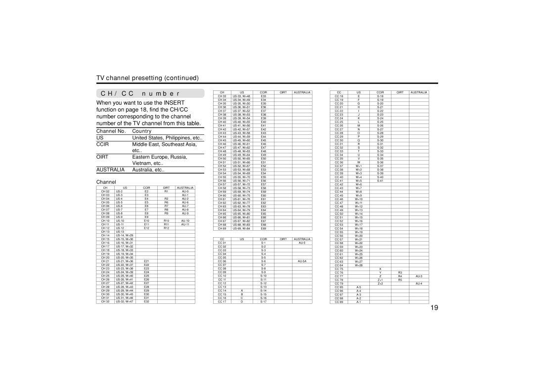 JVC AV-21Y314 specifications TV channel presetting CH/CC number, Channel No Country 