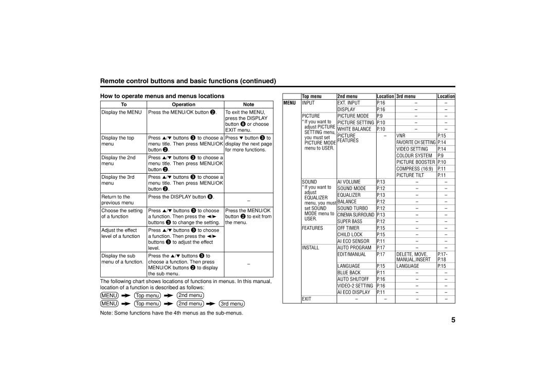 JVC AV-21Y314 specifications Remote control buttons and basic functions, How to operate menus and menus locations 