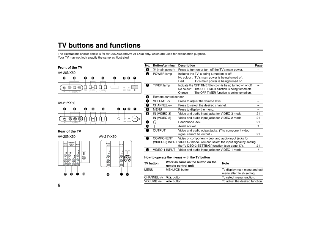 JVC AV-21YX50, AV-21YS24 specifications TV buttons and functions, Front of the TV, AV-20NX50, Rear of the TV 