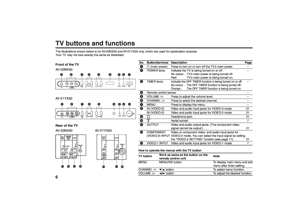 JVC AV-21YX50 TV buttons and functions, Front of the TV, Rear of the TV, Button/terminal, Description, remote control unit 