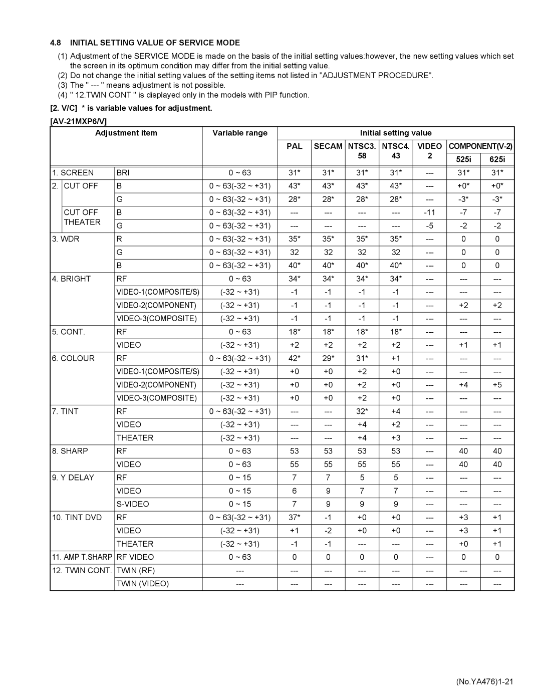 JVC AV-25MXP6/V, AV-21MXP6/V Initial Setting Value of Service Mode, PAL Secam NTSC3 NTSC4 Video, 32 ~ +31, No.YA4761-21 