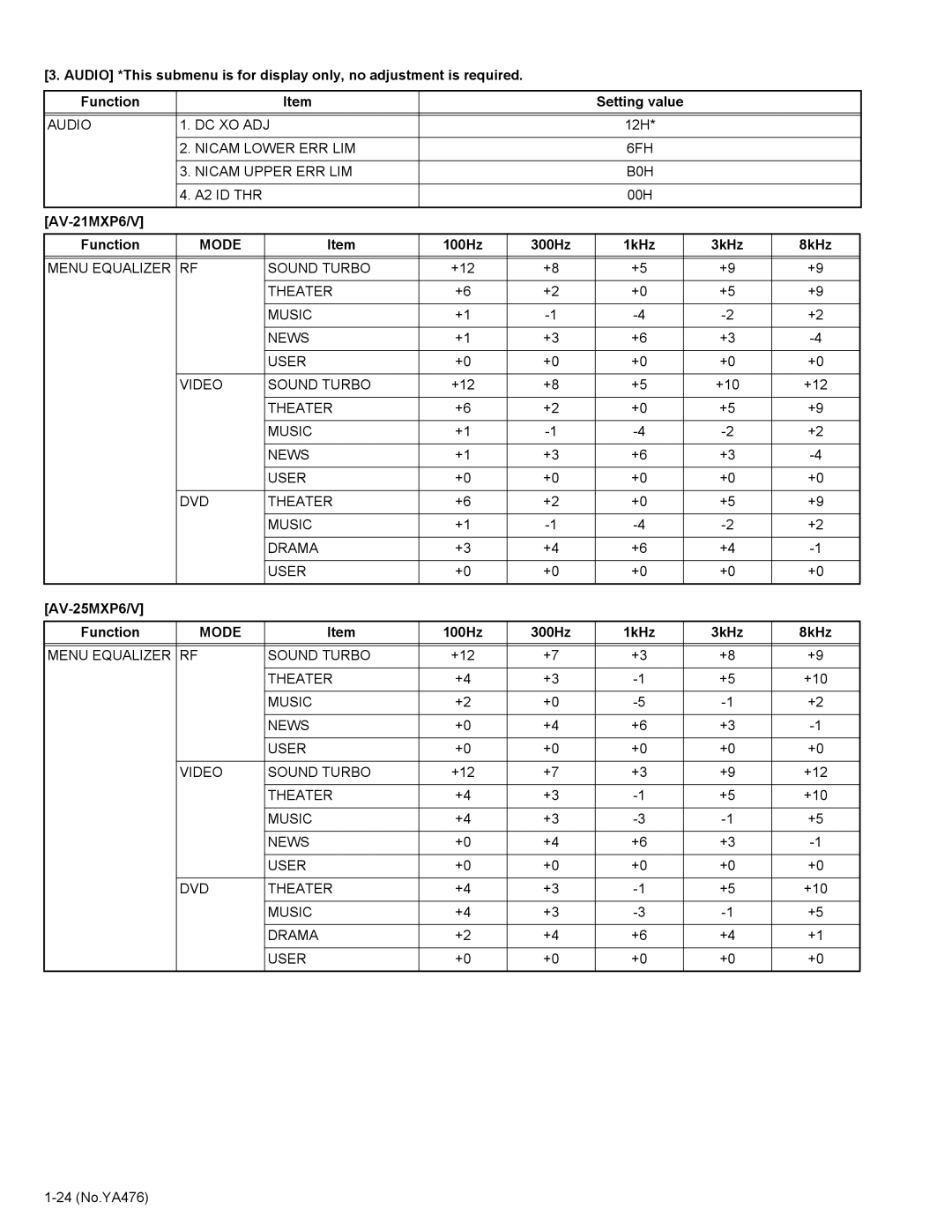 JVC AV-29MXP6/V service manual AV-21MXP6/V Function, Mode, 100Hz 300Hz 1kHz 3kHz 8kHz, AV-25MXP6/V Function 