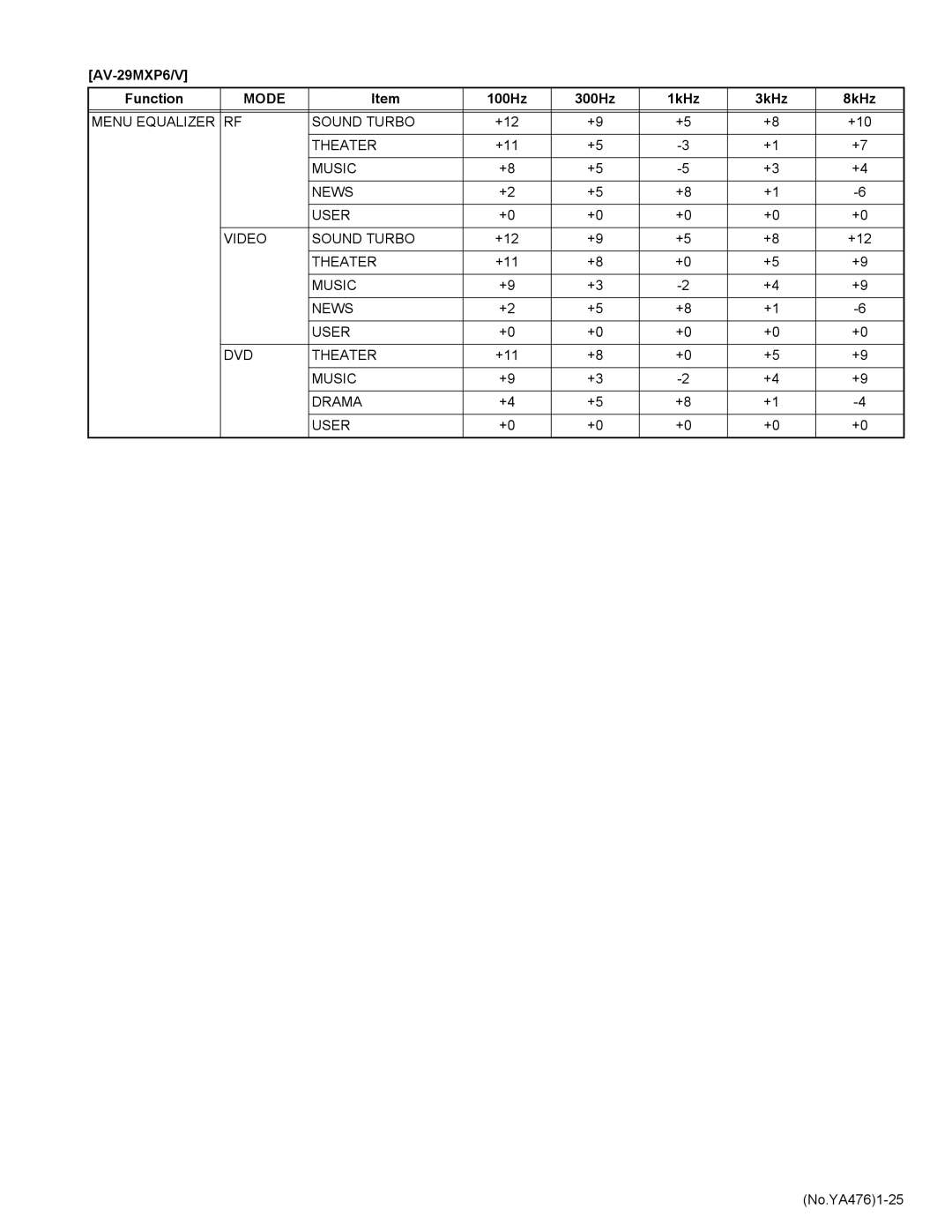 JVC AV-21MXP6/V, AV-25MXP6/V service manual AV-29MXP6/V Function, +12, +11, No.YA4761-25 