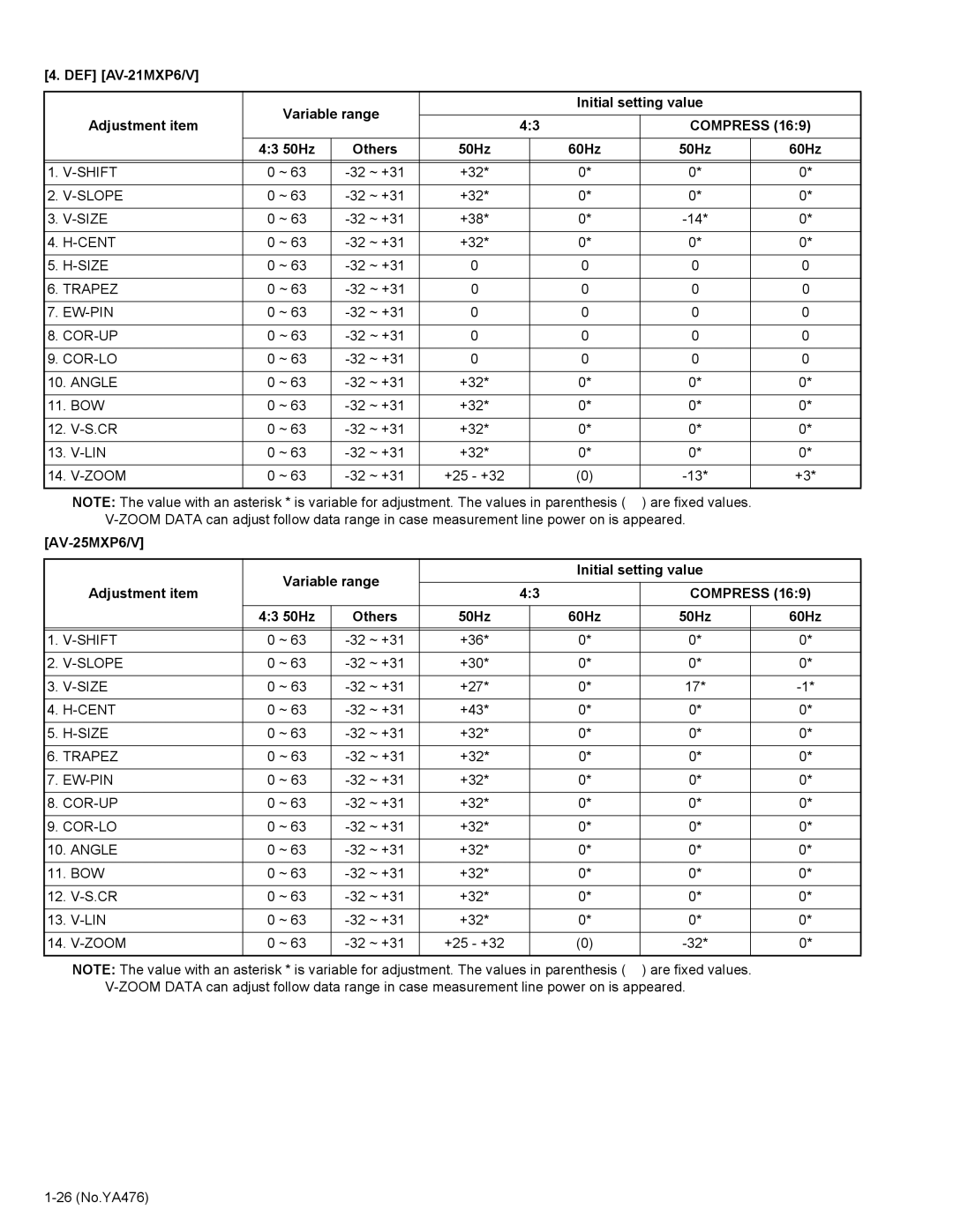 JVC AV-29MXP6/V, AV-25MXP6/V, AV-21MXP6/V service manual Compress, 43 50Hz Others 60Hz, S.CR 32 ~ +31, LIN 32 ~ +31 