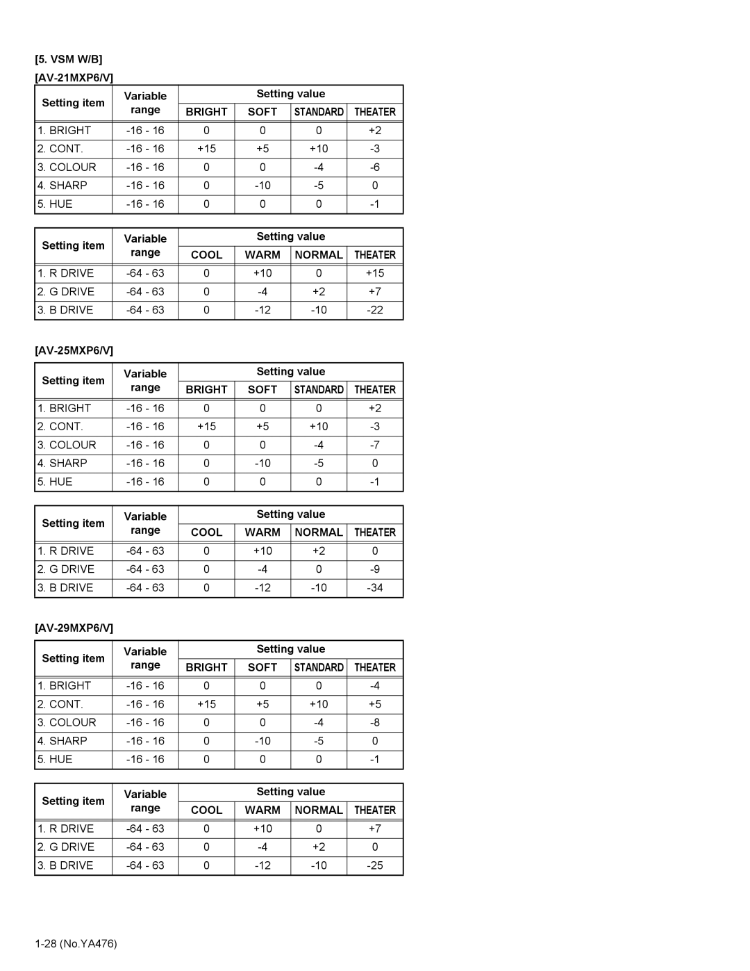 JVC AV-21MXP6/V, AV-25MXP6/V, AV-29MXP6/V service manual Bright Soft, Cool Warm Normal Theater 