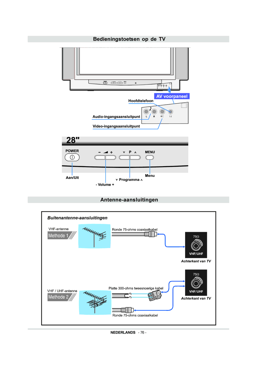 JVC AV-28BH8EPB, AV-28BH8EPS manual Bedieningstoetsen op de TV Antenne-aansluitingen 