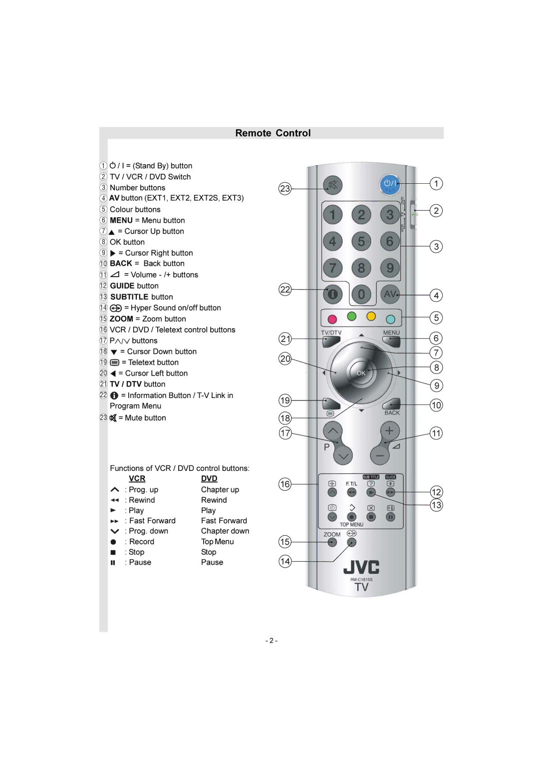 JVC AV-28E50SK, AV-32E50SK manual Remote Control, Vcr Dvd 