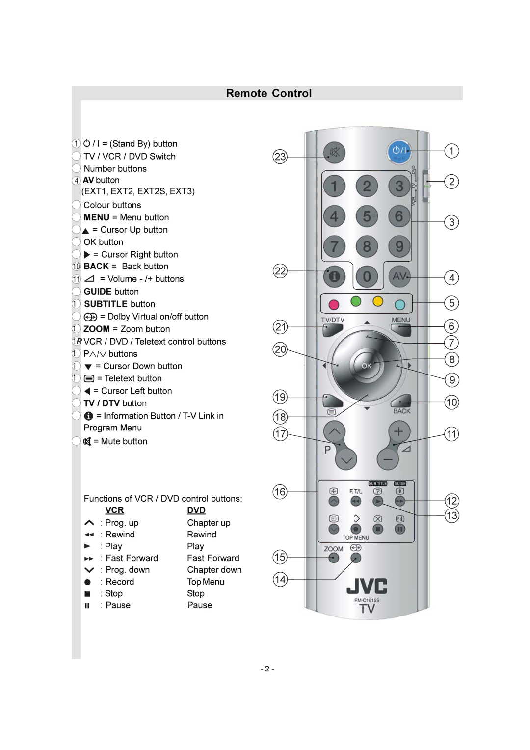 JVC AV-28E50SK, AV-32E50SK manual Remote Control, Vcr Dvd 